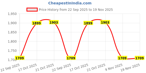 amazon.in sojanya (Since 1958 Men's Silk Blend Black Kurta Pyjama & Maroon Self Design Nehru Jacket Combo sojanya Price History Graph from 22 Sep 2025 to 19 Nov 2025