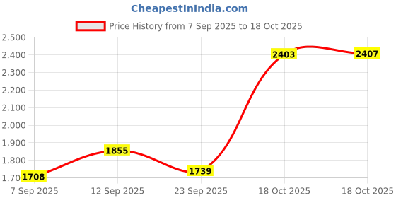 amazon.in sojanya (Since 1958 Men's Silk Blend Black Kurta Pyjama With Black Zigzag Nehru Jacket sojanya Price History Graph from 7 Sep 2025 to 18 Oct 2025