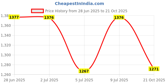 amazon.in sojanya (Since 1958 Men's Silk Blend Booti Kurta with Gold Churidaar Pyjama sojanya Price History Graph from 28 Jun 2025 to 21 Oct 2025