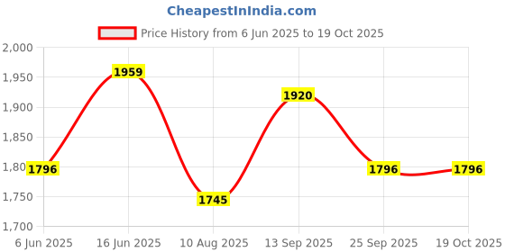 amazon.in sojanya (Since 1958 Men's Silk Blend Cream Kurta & Churidaar Pyjama with Cream Embroidered Nehru Jacket sojanya Price History Graph from 6 Jun 2025 to 18 Oct 2025