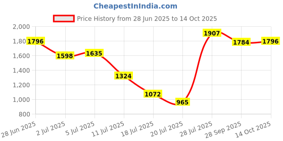 amazon.in sojanya (Since 1958 Men's Silk Blend Cream Kurta & Churidaar Pyjama with Cream Embroidered Nehru Jacket sojanya Price History Graph from 28 Jun 2025 to 14 Oct 2025