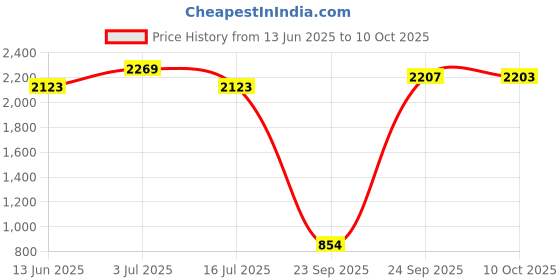 amazon.in sojanya (Since 1958 Men's Silk Blend Cream Kurta & Churidaar Pyjama with Mirror Work Nehru Jacket Set sojanya Price History Graph from 13 Jun 2025 to 10 Oct 2025