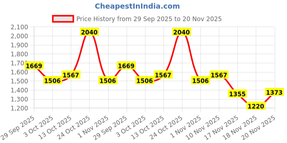 amazon.in sojanya (Since 1958 Men's Silk Blend Cream Kurta Pyjama With Embroidered Cream Nehru Jacket sojanya Price History Graph from 29 Sep 2025 to 20 Nov 2025