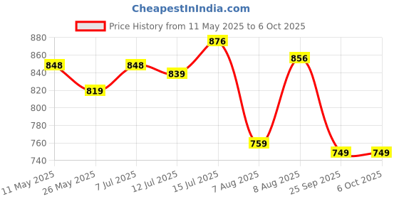 amazon.in sojanya (Since 1958 Men's Silk Blend Cream Kurta with Multi Color Embroidery sojanya Price History Graph from 11 May 2025 to 5 Oct 2025