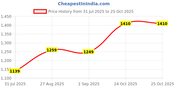 amazon.in sojanya (Since 1958 Men's Silk Blend Cream Kurta With Multi Color Embroidery and Off-White Pyjama sojanya Price History Graph from 31 Jul 2025 to 25 Oct 2025