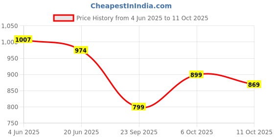 amazon.in sojanya (Since 1958, Men's Silk Blend Cream Printed ONLY Long Kurta sojanya Price History Graph from 4 Jun 2025 to 11 Oct 2025