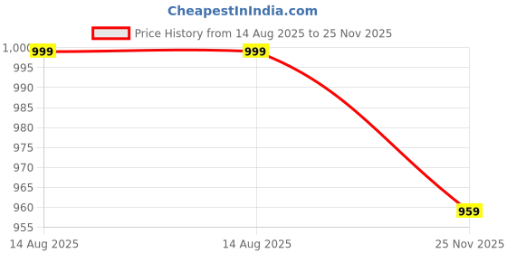 amazon.in sojanya (Since 1958, Men's Silk Blend Cream Printed ONLY Long Kurta sojanya Price History Graph from 14 Aug 2025 to 25 Nov 2025
