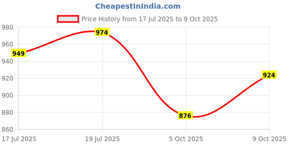 amazon.in sojanya (Since 1958, Men's Silk Blend Cream Printed ONLY Long Kurta sojanya Price History Graph from 17 Jul 2025 to 9 Oct 2025