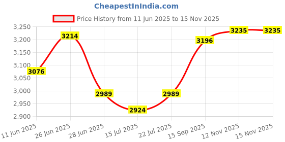 amazon.in SOJANYA (Since 1958) Men's Silk Blend Dark Green Kurta & Silk Blend Nehrujacket With White Churidar Pyjama Set sojanya Price History Graph from 11 Jun 2025 to 15 Nov 2025
