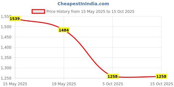 amazon.in sojanya (Since 1958, Men's Silk Blend Grey Kurta Pyjama & Silk Blend Jacket Combo sojanya Price History Graph from 15 May 2025 to 15 Oct 2025