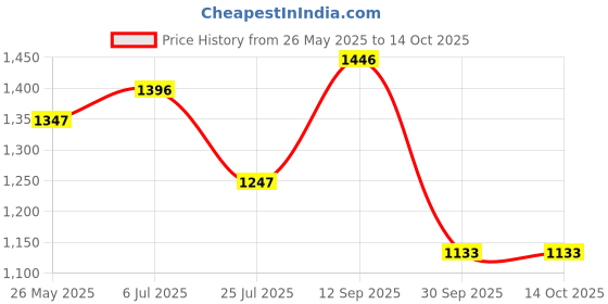 amazon.in sojanya (Since 1958, Men's Silk Blend Grey Kurta Pyjama & Silk Blend Jacket Combo sojanya Price History Graph from 26 May 2025 to 14 Oct 2025