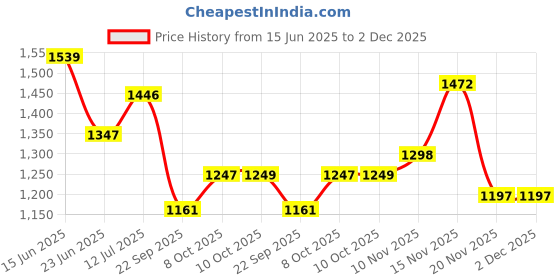 amazon.in sojanya (Since 1958, Men's Silk Blend Grey Kurta Pyjama & Silk Blend Jacket Combo sojanya Price History Graph from 15 Jun 2025 to 2 Dec 2025