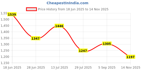 amazon.in sojanya (Since 1958, Men's Silk Blend Grey Kurta Pyjama & Silk Blend Jacket Combo sojanya Price History Graph from 18 Jun 2025 to 14 Nov 2025