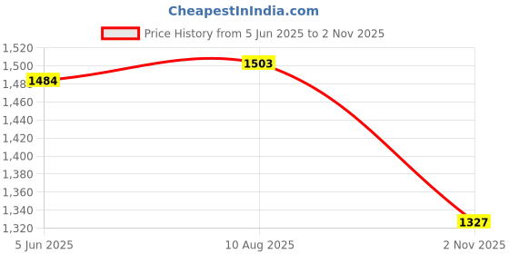 amazon.in sojanya (Since 1958, Men's Silk Blend Grey Kurta Pyjama & Silk Blend Jacket Combo sojanya Price History Graph from 5 Jun 2025 to 2 Nov 2025