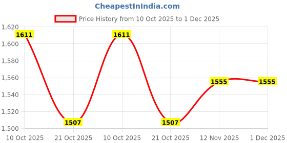 amazon.in sojanya (Since 1958, Men's Silk Blend Grey Kurta Pyjama & Silk Blend Jacket Combo sojanya Price History Graph from 10 Oct 2025 to 1 Dec 2025