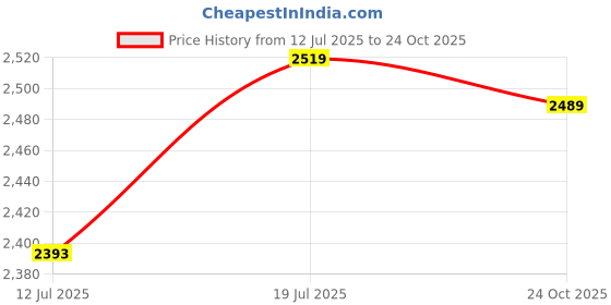 amazon.in sojanya (Since 1958 Men's Silk Blend Kurta and Pyjama with Nehru Jacket sojanya Price History Graph from 12 Jul 2025 to 24 Oct 2025