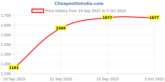 amazon.in sojanya (Since 1958 Men's Silk Blend Kurta & Pyjama With Nehrujacket Set sojanya Price History Graph from 19 Sep 2025 to 5 Oct 2025