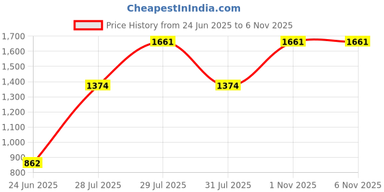 amazon.in sojanya (Since 1958 Men's Silk Blend Kurta Churidaar Pyjama & Jacket Combo sojanya Price History Graph from 24 Jun 2025 to 6 Nov 2025