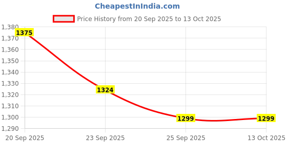 amazon.in sojanya (Since 1958 Men's Silk Blend Kurta Churidaar Pyjama & Jacket Combo sojanya Price History Graph from 20 Sep 2025 to 12 Oct 2025