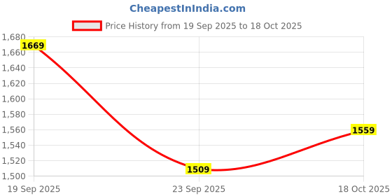 amazon.in sojanya (Since 1958 Men's Silk Blend Kurta Churidaar Pyjama & Jacket Set sojanya Price History Graph from 19 Sep 2025 to 18 Oct 2025
