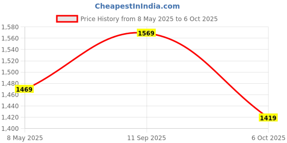 amazon.in sojanya (Since 1958 Men's Silk Blend Kurta Churidar Pyjama Set sojanya Price History Graph from 8 May 2025 to 6 Oct 2025