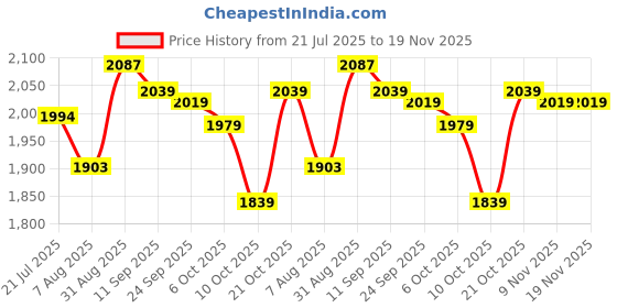 amazon.in sojanya (Since 1958 Men's Silk Blend Kurta Pyjama & Embroiderd Nehrujacket Combo sojanya Price History Graph from 21 Jul 2025 to 19 Nov 2025