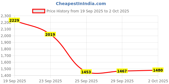 amazon.in sojanya (Since 1958 Men's Silk Blend Kurta Pyjama & Embroiderd Nehrujacket Combo sojanya Price History Graph from 19 Sep 2025 to 2 Oct 2025