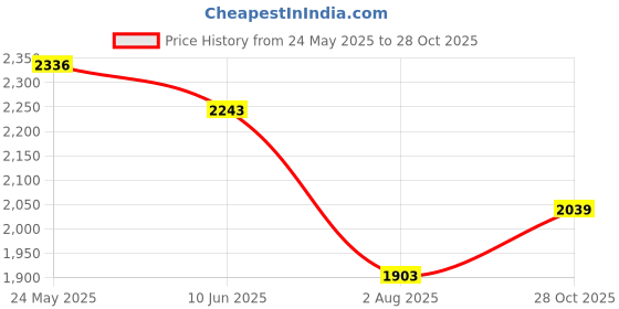 amazon.in sojanya (Since 1958 Men's Silk Blend Kurta Pyjama & Embroiderd Nehrujacket Combo sojanya Price History Graph from 24 May 2025 to 28 Oct 2025