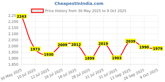 amazon.in sojanya (Since 1958 Men's Silk Blend Kurta Pyjama & Embroiderd Nehrujacket Combo sojanya Price History Graph from 30 May 2025 to 9 Oct 2025