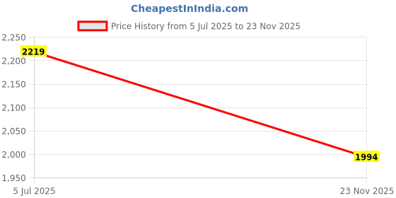 amazon.in sojanya (Since 1958 Men's Silk Blend Kurta Pyjama & Embroiderd Nehrujacket Combo sojanya Price History Graph from 5 Jul 2025 to 23 Nov 2025
