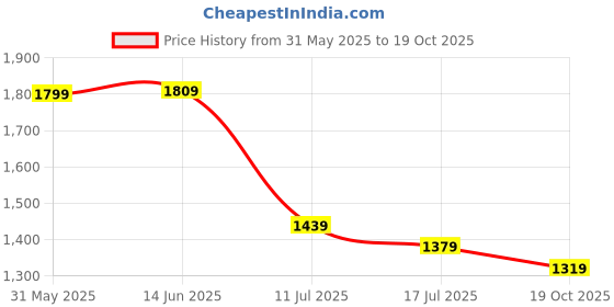amazon.in sojanya (Since 1958 Men's Silk Blend Kurta Pyjama & Self Design Nehru Jacket Combo sojanya Price History Graph from 31 May 2025 to 19 Oct 2025