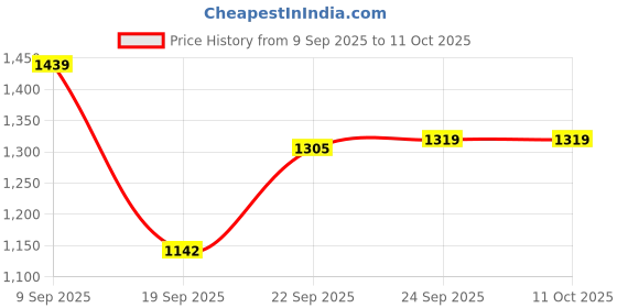 amazon.in sojanya (Since 1958 Men's Silk Blend Kurta Pyjama & Self Design Nehru Jacket Combo sojanya Price History Graph from 9 Sep 2025 to 10 Oct 2025