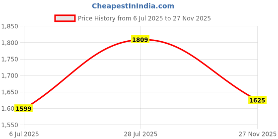 amazon.in sojanya (Since 1958 Men's Silk Blend Kurta Pyjama & Self Design Nehru Jacket Combo sojanya Price History Graph from 6 Jul 2025 to 27 Nov 2025