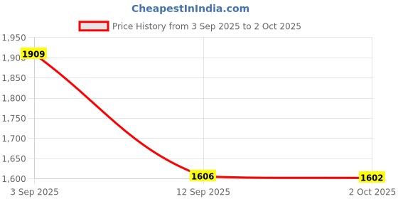 amazon.in sojanya (Since 1958 Men's Silk Blend Kurta Pyjama & Self Design Nehru Jacket Combo sojanya Price History Graph from 3 Sep 2025 to 2 Oct 2025