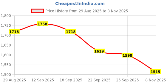 amazon.in sojanya (Since 1958 Men's Silk Blend Kurta Pyjama & Self Design Nehru Jacket Combo sojanya Price History Graph from 29 Aug 2025 to 8 Nov 2025