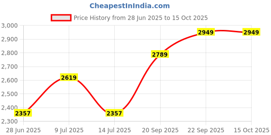 amazon.in sojanya (Since 1958 Men's Silk Blend Kurta Pyjama with Embroidered Nehru Jacket sojanya Price History Graph from 28 Jun 2025 to 15 Oct 2025