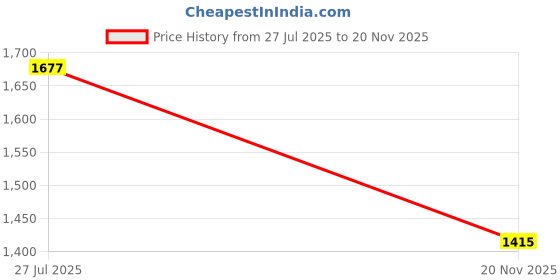 amazon.in sojanya (Since 1958 Men's Silk Blend Kurta Pyjama With Nehrujacket Set sojanya Price History Graph from 27 Jul 2025 to 20 Nov 2025