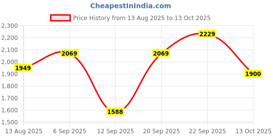 amazon.in sojanya (Since 1958 Men's Silk Blend Kurta Pyjama With Self Design Nehru Jacket sojanya Price History Graph from 13 Aug 2025 to 13 Oct 2025