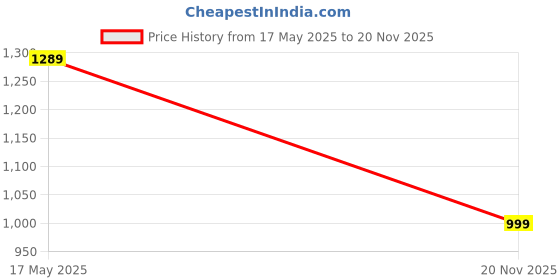 amazon.in sojanya (Since 1958, Men's Silk Blend Lemon Embroidered ONLY NehruJacket sojanya Price History Graph from 17 May 2025 to 20 Nov 2025