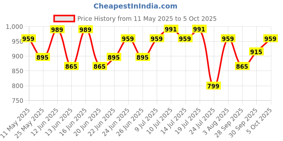 amazon.in sojanya (Since 1958 Men's Silk Blend Long Kurta-Classic Design Premium Comfort and Versatile Style for Events sojanya Price History Graph from 11 May 2025 to 5 Oct 2025