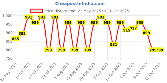 amazon.in sojanya (Since 1958 Men's Silk Blend Long Kurta-Classic Design Premium Comfort and Versatile Style for Events sojanya Price History Graph from 21 May 2025 to 10 Oct 2025