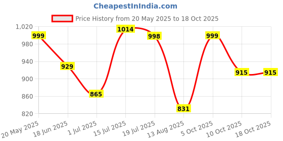 amazon.in sojanya (Since 1958, Men's Silk Blend Mirror Work ONLY Long Kurta sojanya Price History Graph from 20 May 2025 to 18 Oct 2025