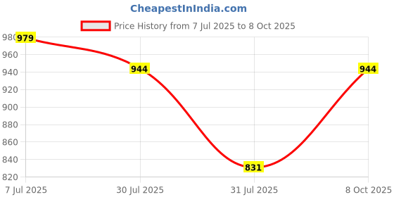 amazon.in sojanya (Since 1958, Men's Silk Blend Mirror Work ONLY Long Kurta sojanya Price History Graph from 7 Jul 2025 to 8 Oct 2025