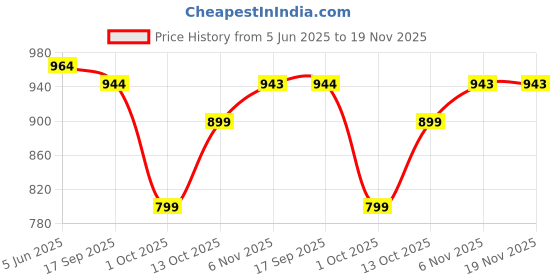 amazon.in sojanya (Since 1958, Men's Silk Blend Mirror Work ONLY Long Kurta sojanya Price History Graph from 5 Jun 2025 to 19 Nov 2025