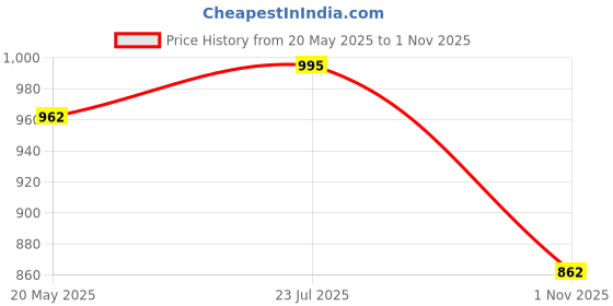 amazon.in sojanya (Since 1958 Men's Silk Blend Multi Embroidered Full Sleeves Kurta-Classic Design & Versatile Style for Events sojanya Price History Graph from 20 May 2025 to 1 Nov 2025