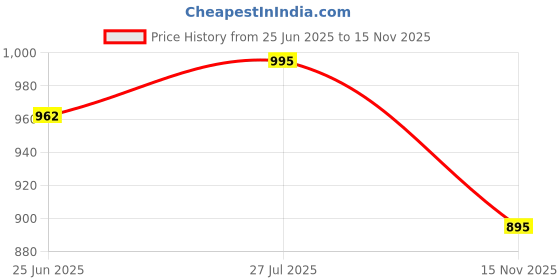 amazon.in sojanya (Since 1958 Men's Silk Blend Multi Embroidered Full Sleeves Kurta-Classic Design & Versatile Style for Events sojanya Price History Graph from 25 Jun 2025 to 15 Nov 2025