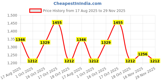 amazon.in sojanya (Since 1958 Men's Silk Blend Multi Embroidered Full Sleeves Kurta with Churidaar Pyjama-Premium Comfort and Versatile Style for Events sojanya Price History Graph from 17 Aug 2025 to 29 Nov 2025