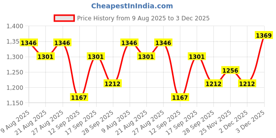 amazon.in sojanya (Since 1958 Men's Silk Blend Multi Embroidered Full Sleeves Kurta with Churidaar Pyjama-Premium Comfort and Versatile Style for Events sojanya Price History Graph from 9 Aug 2025 to 3 Dec 2025