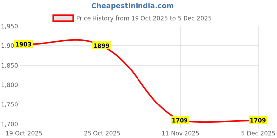 amazon.in sojanya (Since 1958 Men's Silk Blend Off White Kurta Pyjama & Silk Blend Mustard Self Design Nehru Jacket sojanya Price History Graph from 19 Oct 2025 to 3 Dec 2025