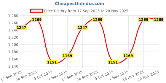 amazon.in sojanya (Since 1958 Men's Silk Blend Paisely Weave Full Sleeves Mandarin Collar Kurta-Timeless Elegance for Eid & Holi Festivals sojanya Price History Graph from 17 Sep 2025 to 28 Nov 2025